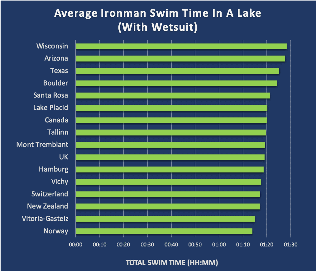 Average Ironman Swim Time in a lake with wetsuit