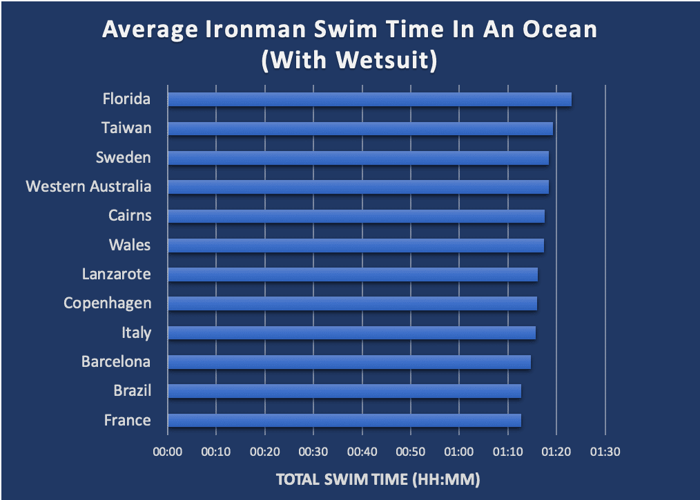 Average Ironman Swim Time in an ocean with wetsuit