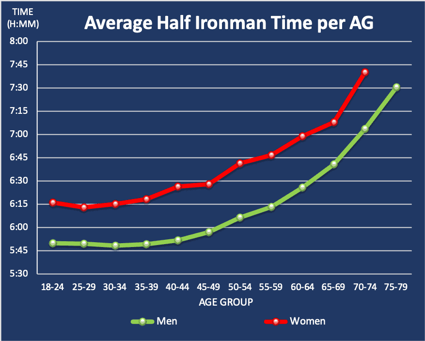 Average Half Ironman time per age group and gender