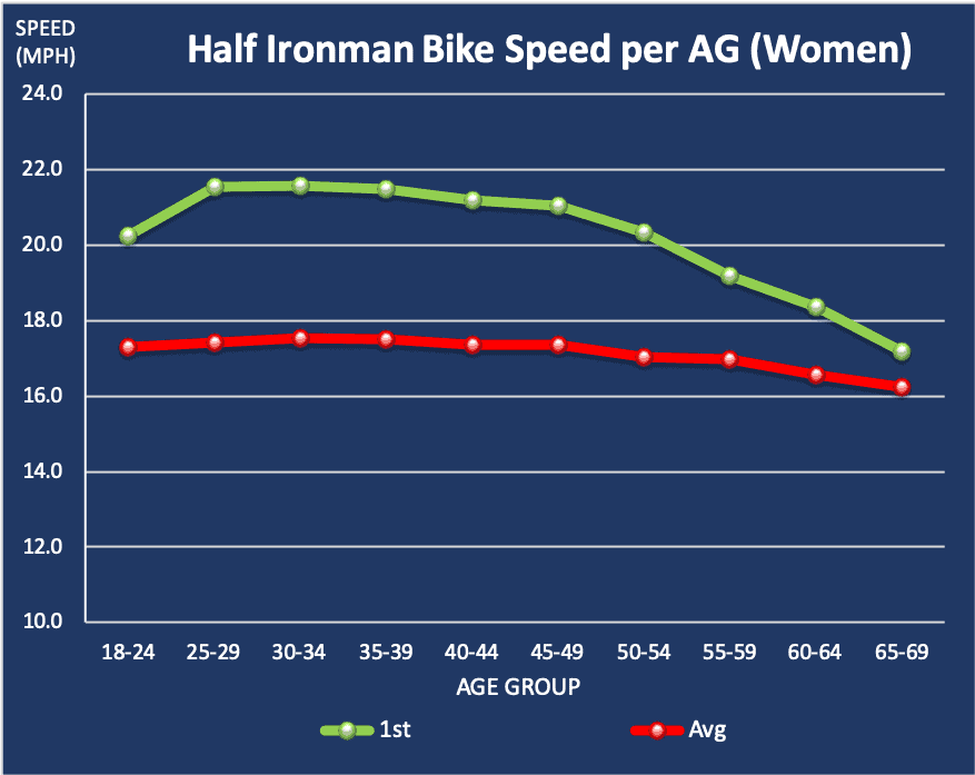 Half Ironman Bike speed per age group women