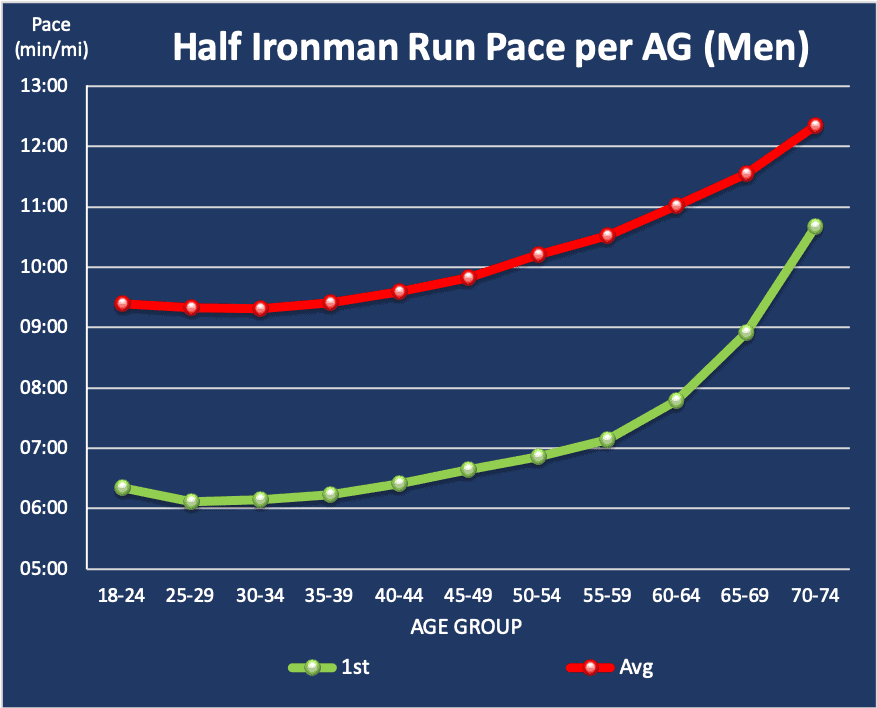 Half Ironman run pace per age groups men