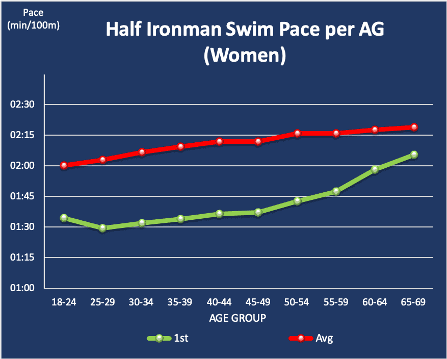 Half Ironman Swim Pace per age group women