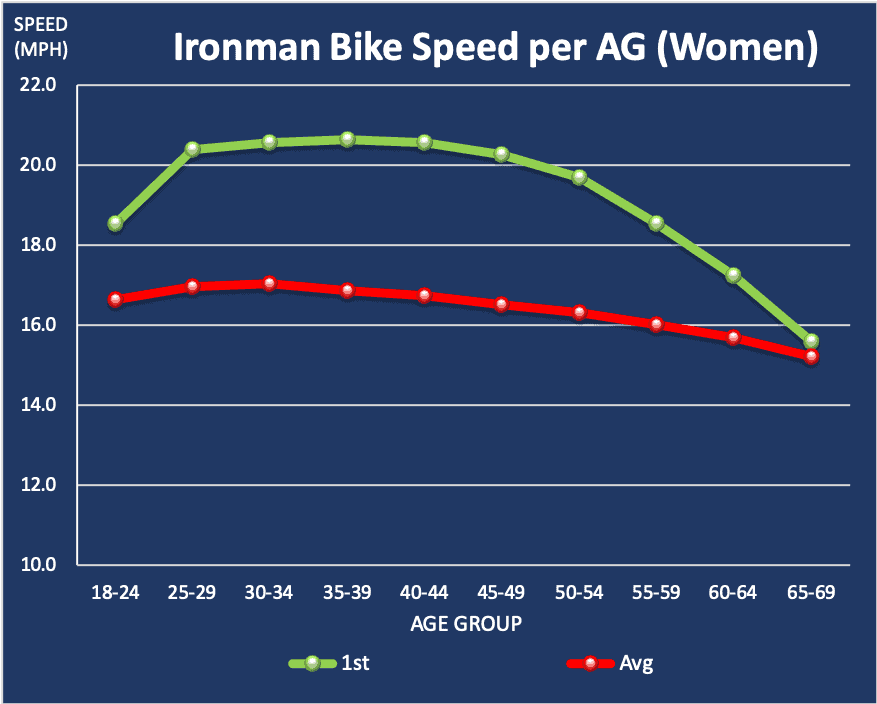 Ironman bike speed per age group women