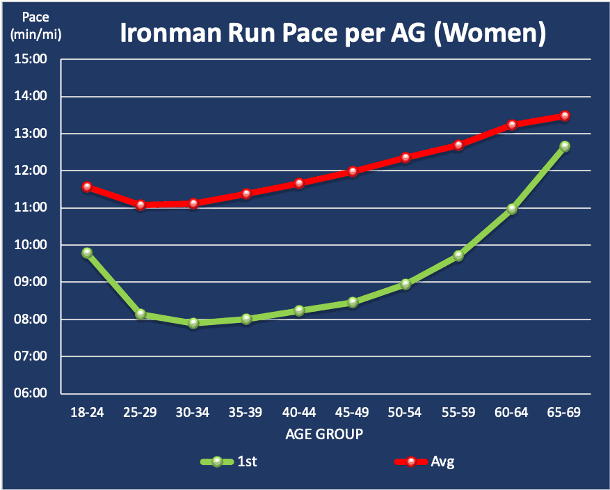 Ironman run pace per age group women