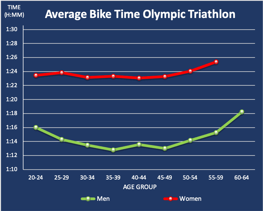 Average bike time Olympic triathlon per age group and gender