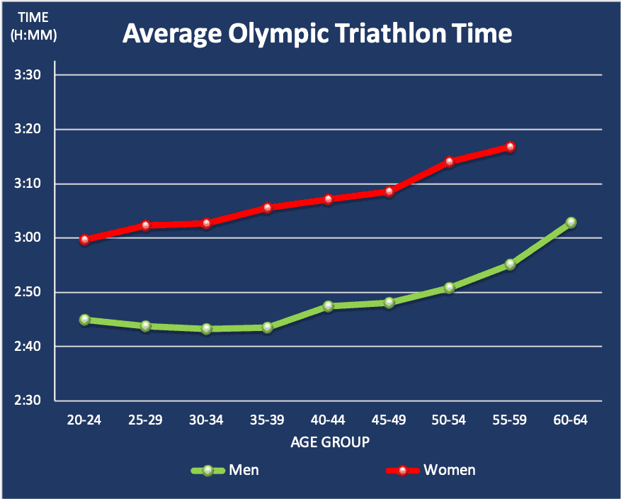 Average Olympic triathlon time per age group and gender