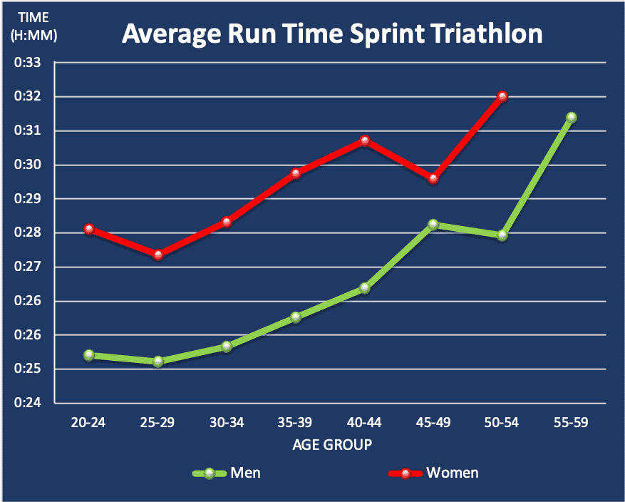 Average run time sprint triathlon per age group and gender