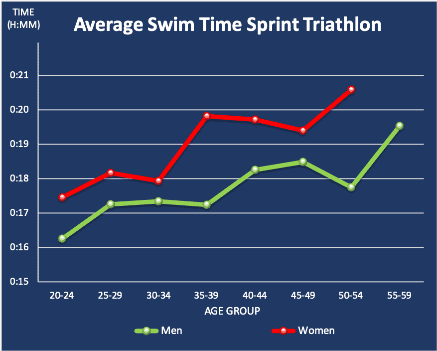 Average swim time sprint triathlon per age group and gender