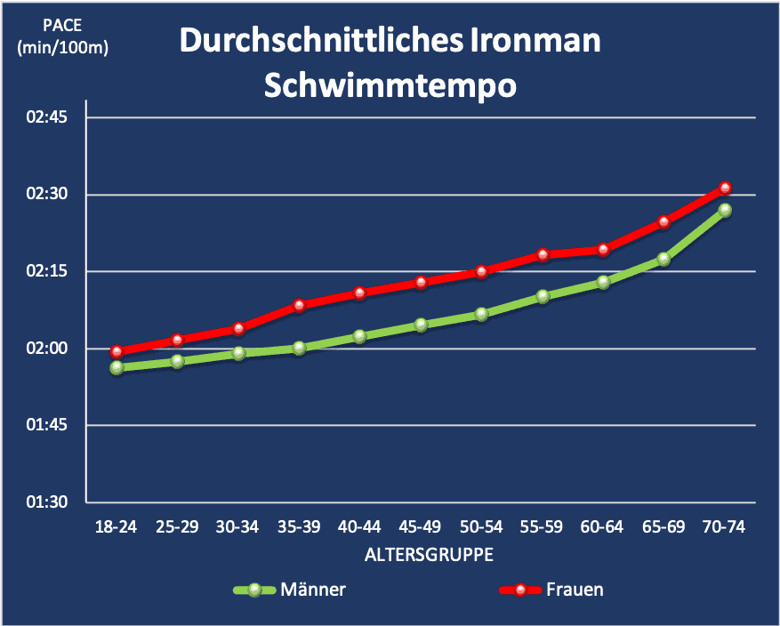 Durchschnittliche Ironman Schwimmtempo pro Altersgruppe
