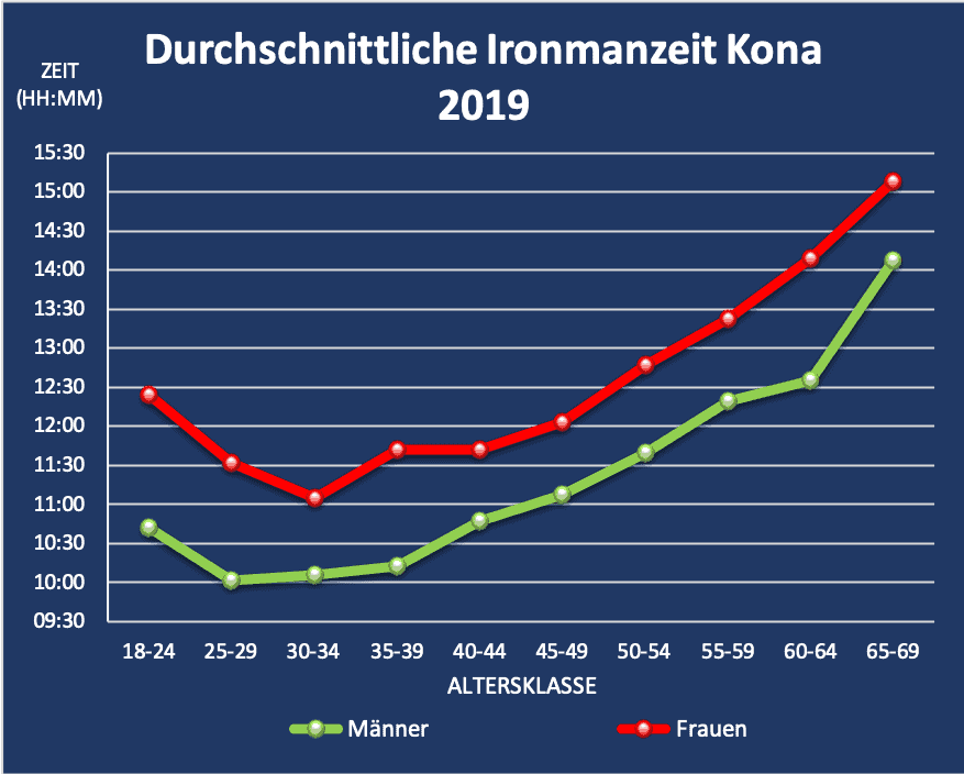 Durchschnittliche Ironmanzeit Kona 2019