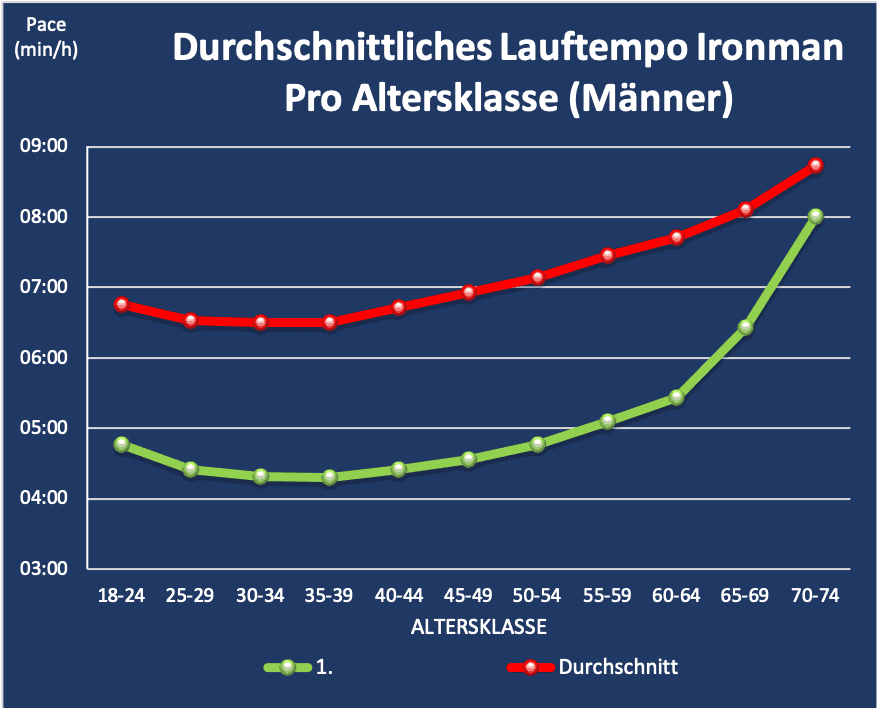 Durchschnittliche Lauftempo Ironman pro Altersklasse (Männer)