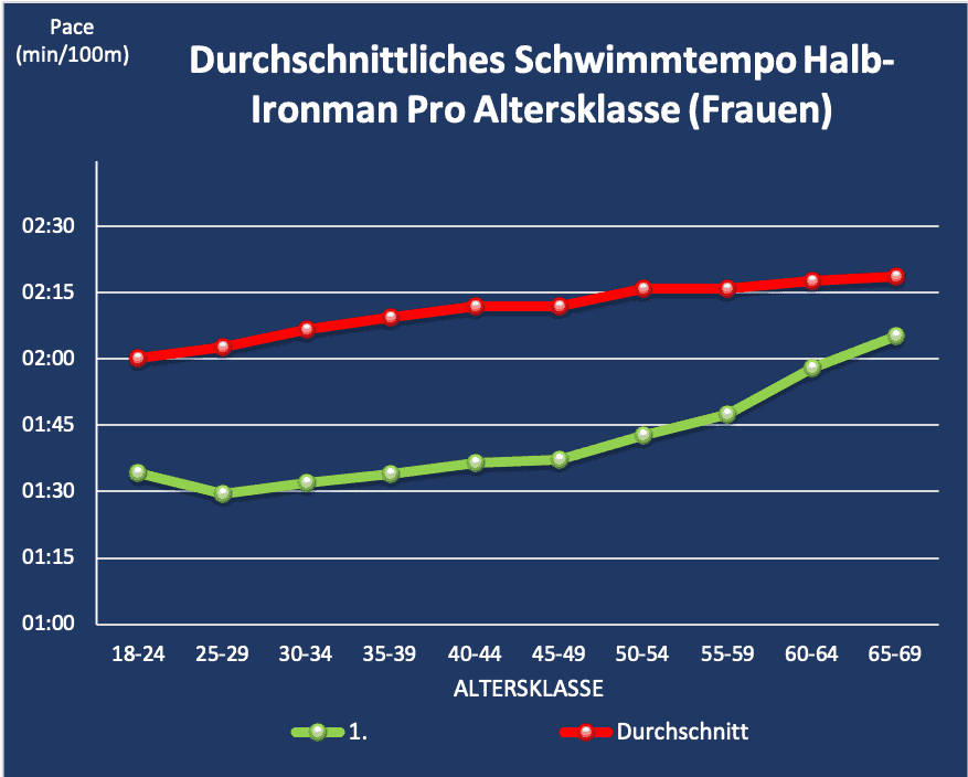 Durchschnittliche Schwimmtempo Halb Ironman pro Altersklasse (Frauen)