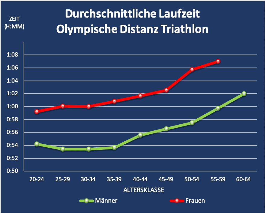 Durchschnittliche Laufzeit Olympische Distanz Triathlon pro Altersklasse
