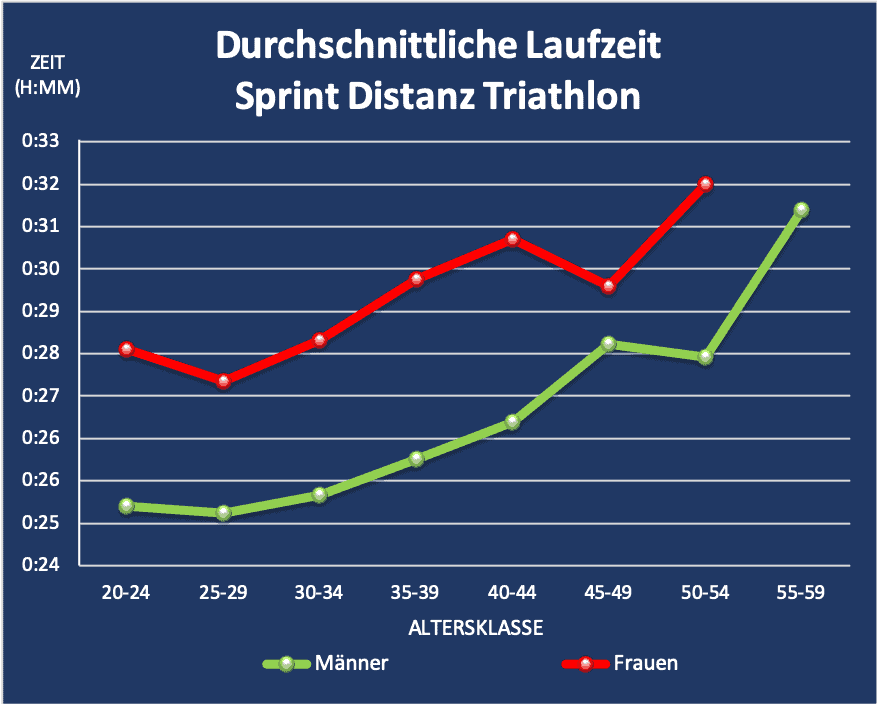 Durchschnittliche Laufzeit Sprint Distanz Triathlon pro Altersklasse
