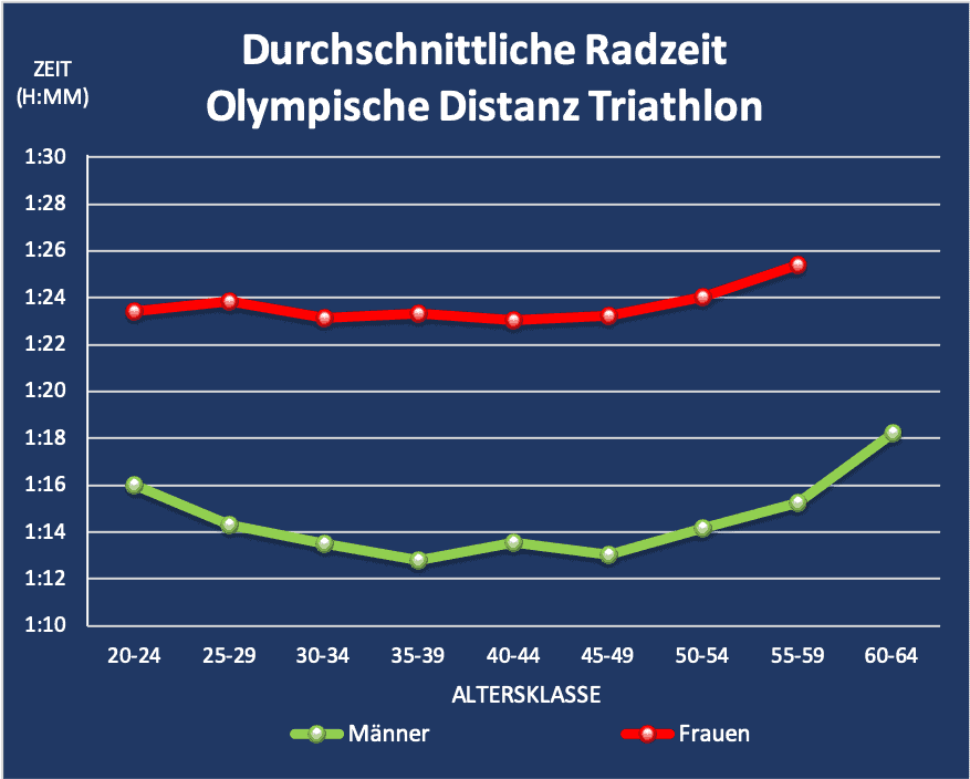 Durchschnittliche Radzeit Olympische Distanz Triathlon pro Altersklasse