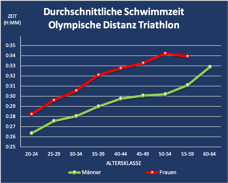 Durchschnittliche Schwimmzeit Olympische Distanz Triathlon pro Altersklasse