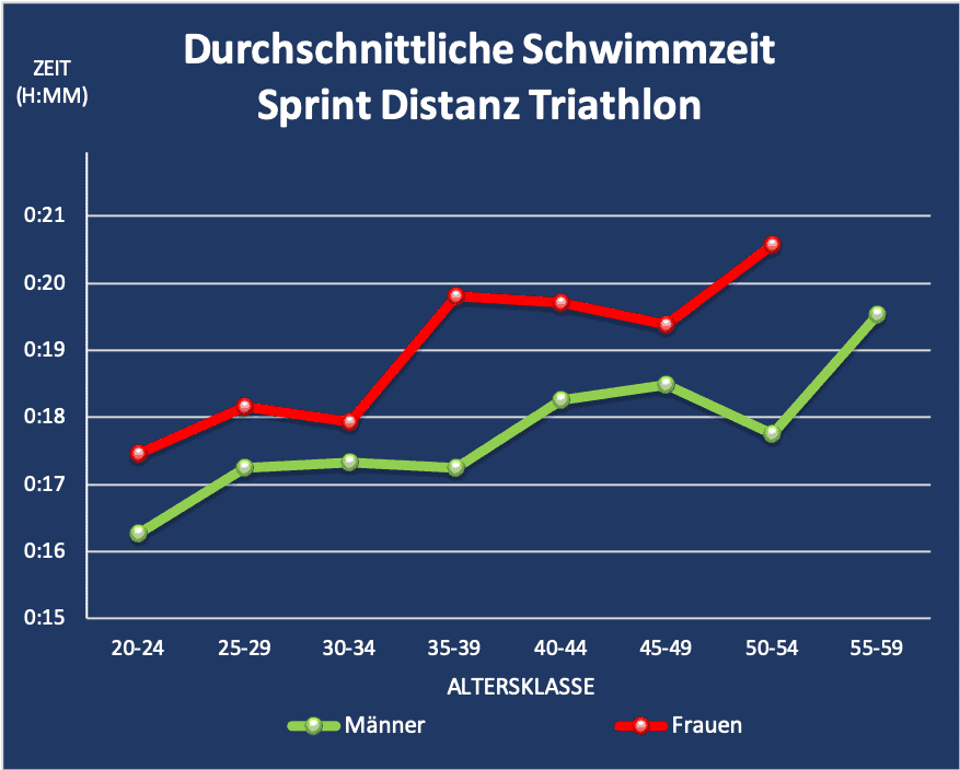 Durchschnittliche Schwimmzeit Sprint Distanz Triathlon pro Altersklasse