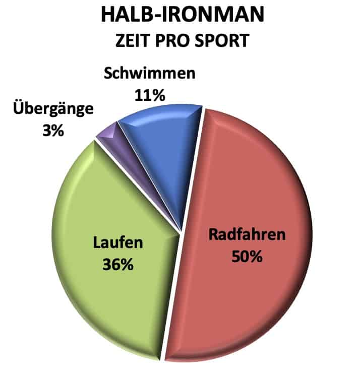 Halb Ironman Zeit pro Sport