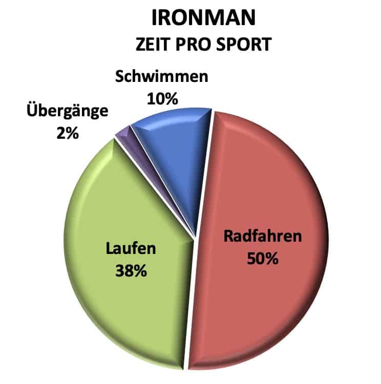 Ironman Zeit Pro Sport