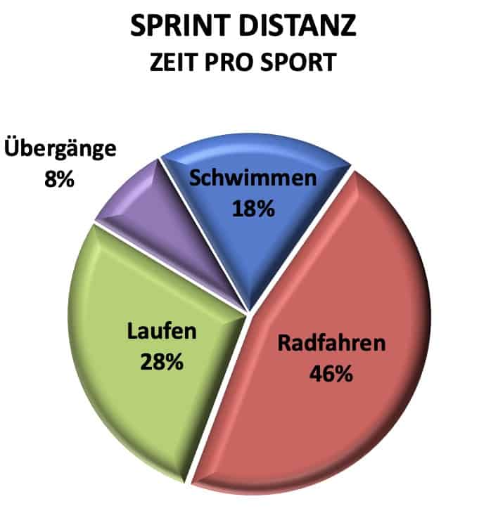 Sprint Distanz triathlon zeit pro Sport
