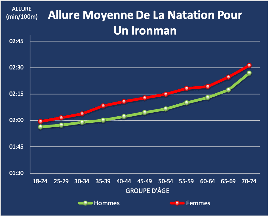 Allure moyenne natation Ironman par groupe d'âge et sexe