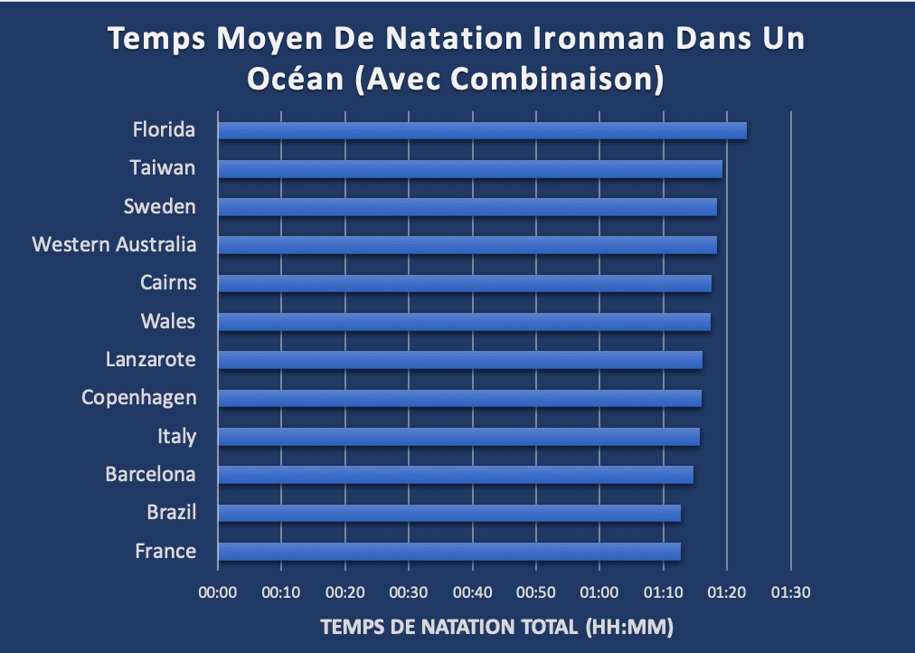 Temps moyen natation Ironman dans un océan avec combinaison