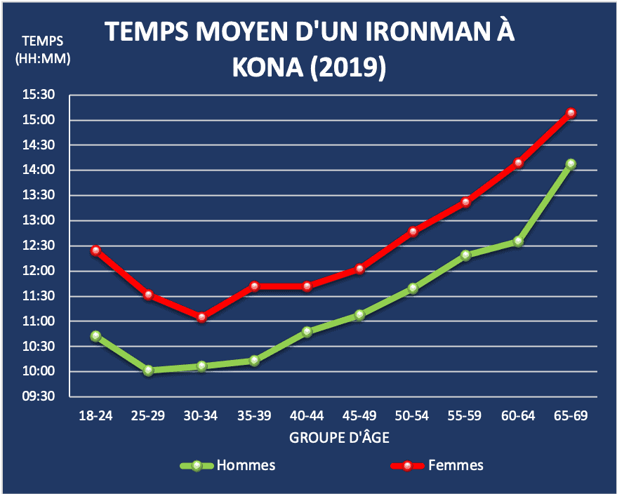 Temps moyen Ironman Kona 2019