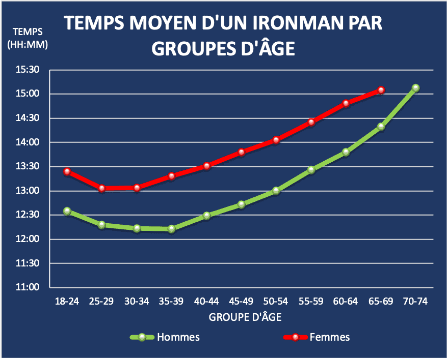 Temps moyen Ironman par groupe d'âge et par sexe