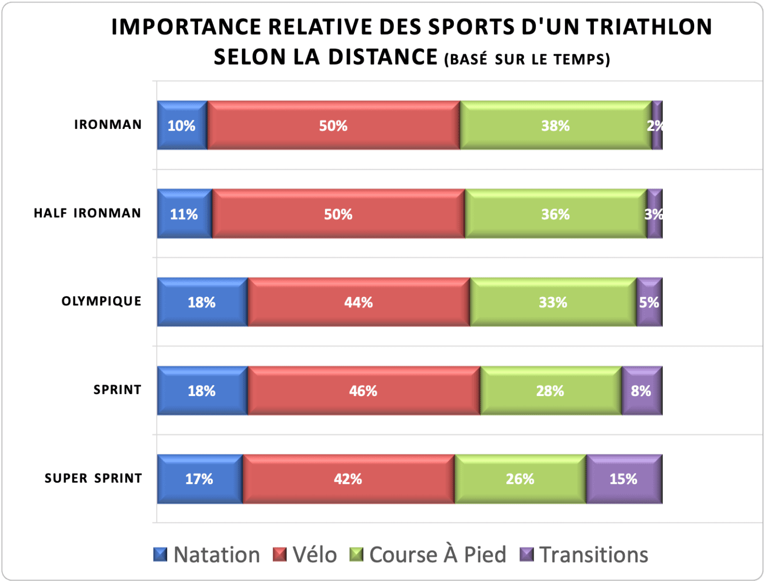 Importance relative des sports d'un triathlon selon la distance