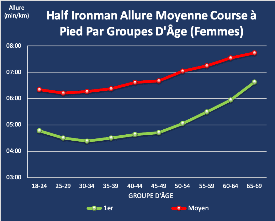 Half Ironman allure moyenne course à pied par groupe d'âge (femmes)