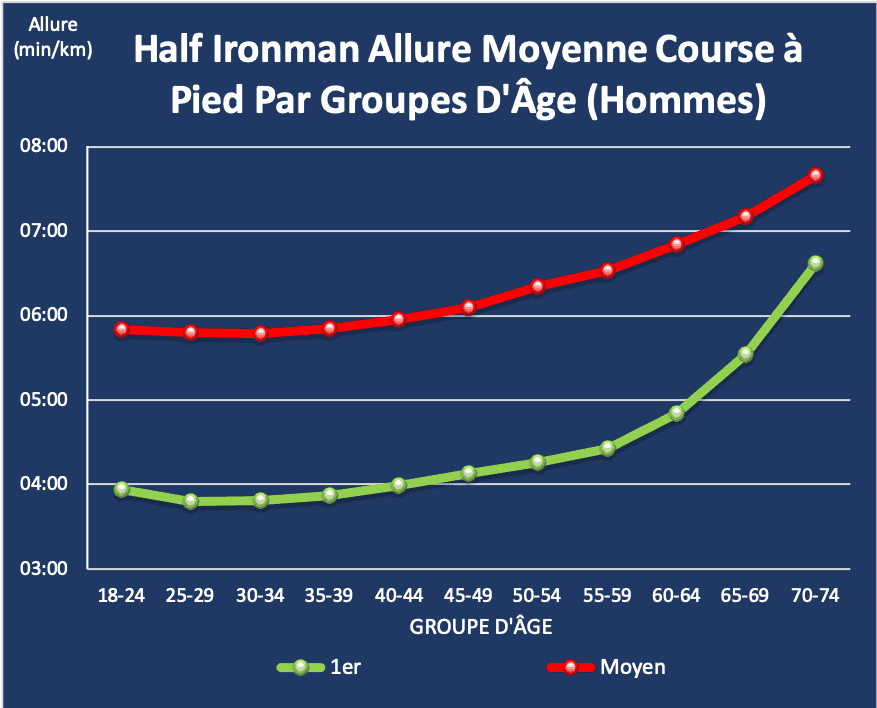 Half Ironman allure moyenne course à pied par groupe d'âge (hommes)