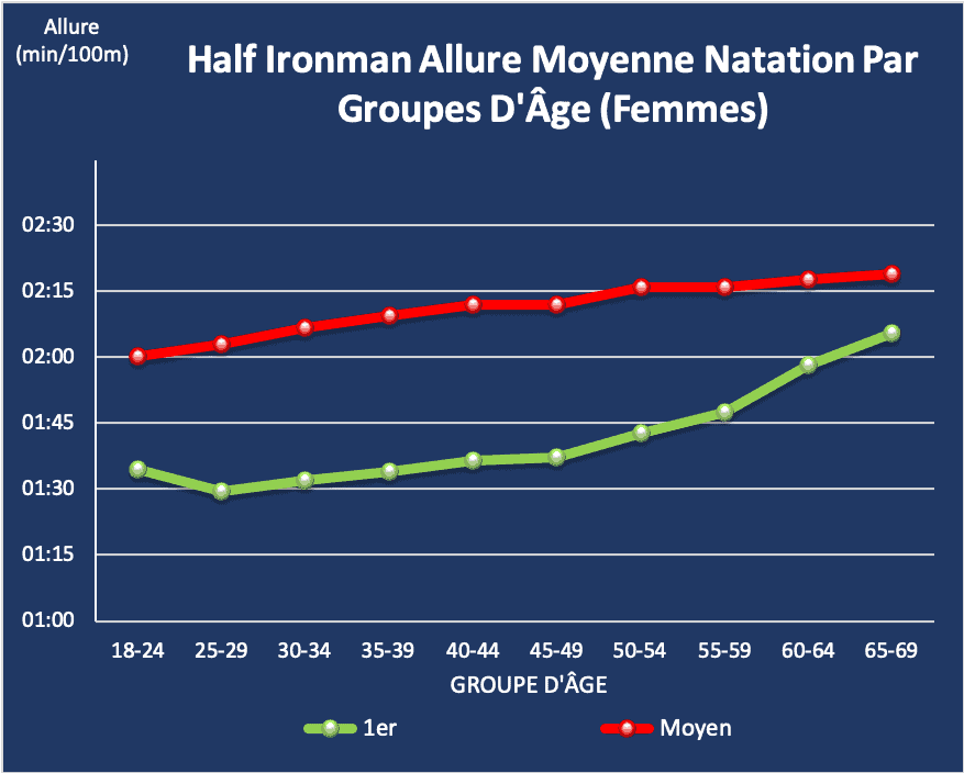 Half Ironman allure moyenne natation par groupe d'âge (femmes)