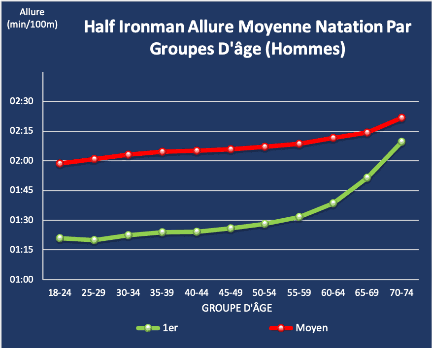 Half Ironman allure moyenne natation par groupe d'âge (hommes)