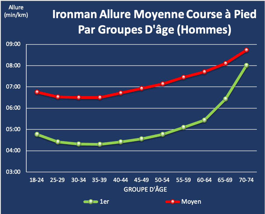 Ironman allure moyenne course à pied par groupe d'âge (hommes)