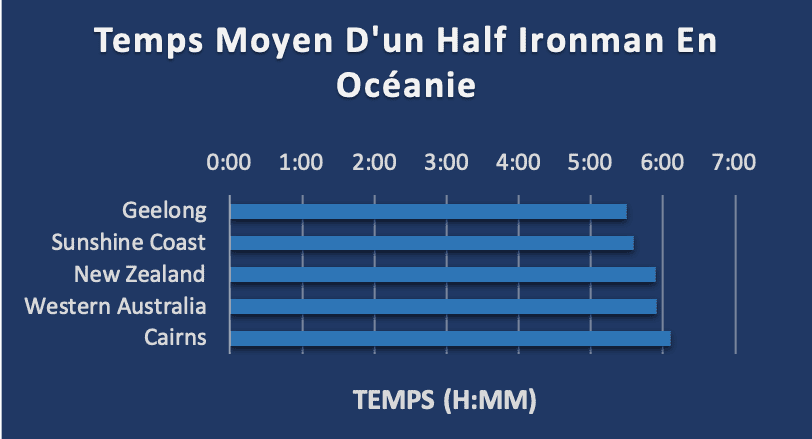 Temps moyen Half Ironman en Océanie