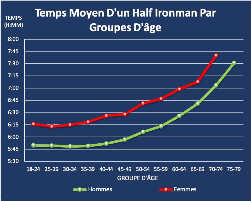 Temps moyen Half Ironman par groupe d'âge et par sexe