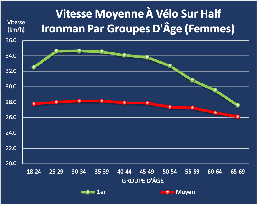 Half Ironman vitesse moyenne à vélo par groupe d'âge (femmes)