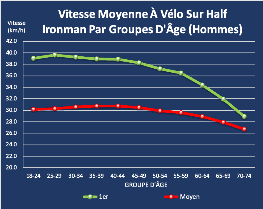 Half Ironman vitesse moyenne à vélo par groupe d'âge (hommes)
