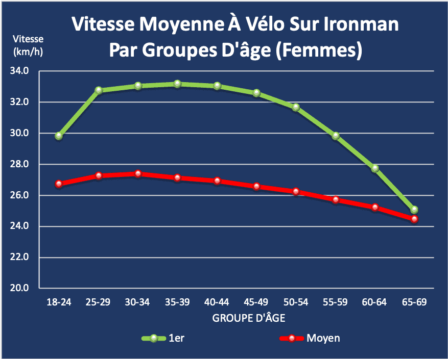 Vitesse moyenne à vélo sur Ironman par groupe d'âge (femmes)