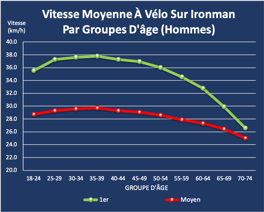 Vitesse moyenne à vélo sur Ironman par groupe d'âge (hommes)