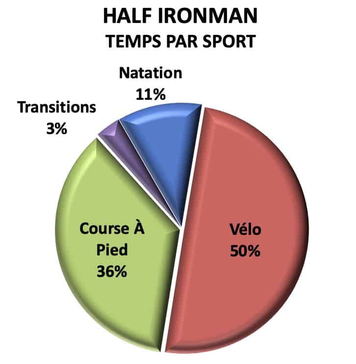Half Ironman temps par sport