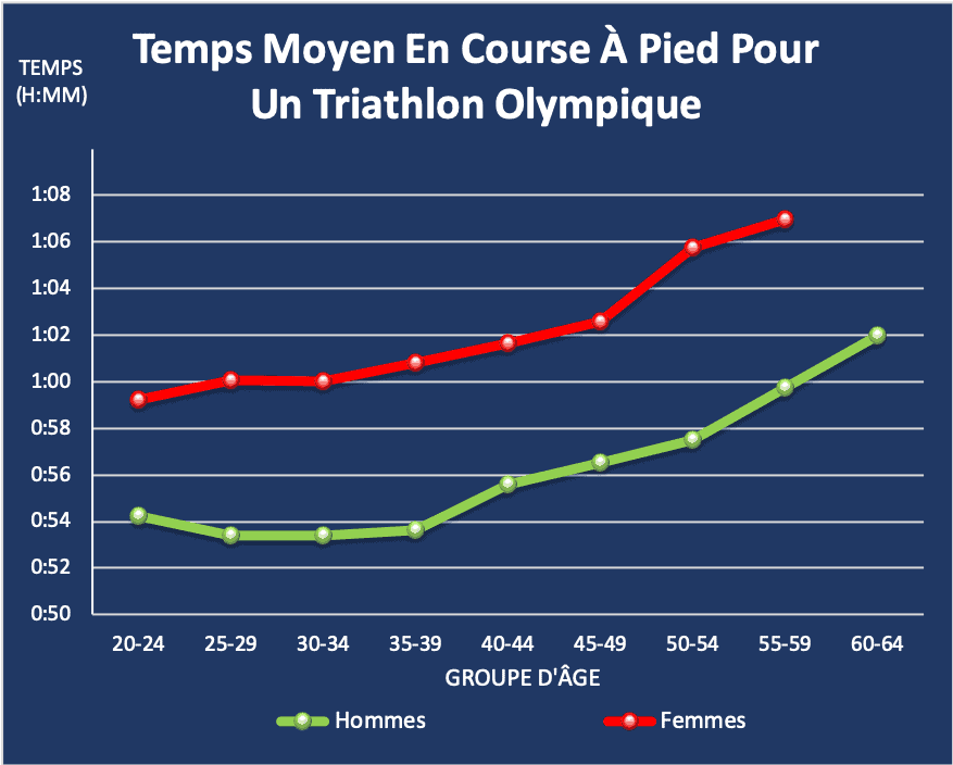 Temps moyen course à pied triathlon olympique par groupe d'âge et par sexe