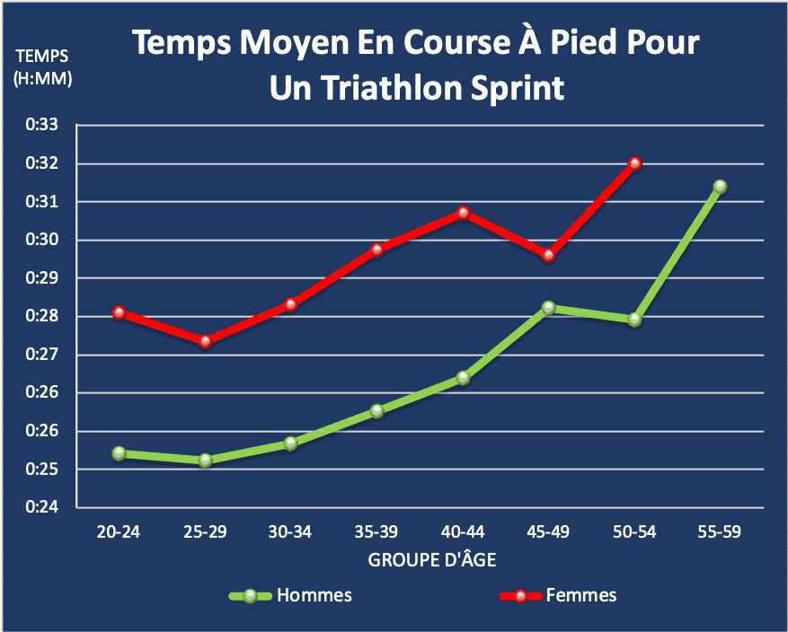 Temps moyen course à pied triathlon sprint par groupe d'âge et par sexe