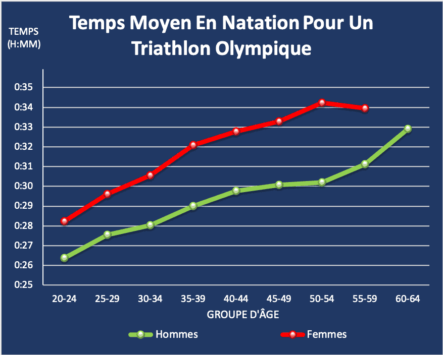 Temps moyen natation triathlon olympique par groupe d'âge et par sexe