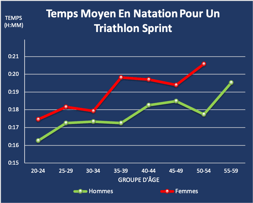 Temps moyen natation triathlon sprint par groupe d'âge et par sexe