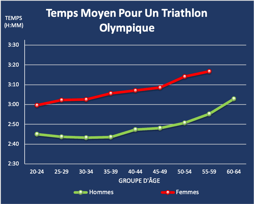 Temps moyen triathlon olympique par groupe d'âge et par sexe