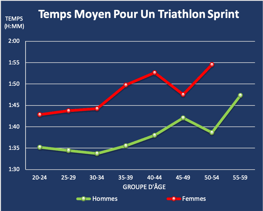 Temps moyen triathlon sprint par groupe d'âge et par sexe