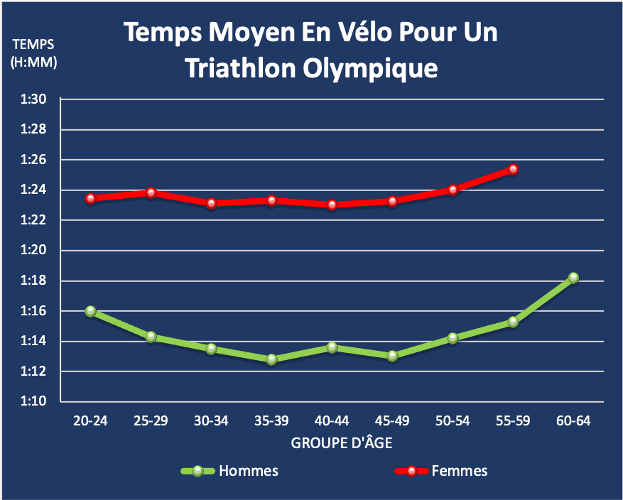 Temps moyen vélo triathlon olympique par groupe d'âge et par sexe