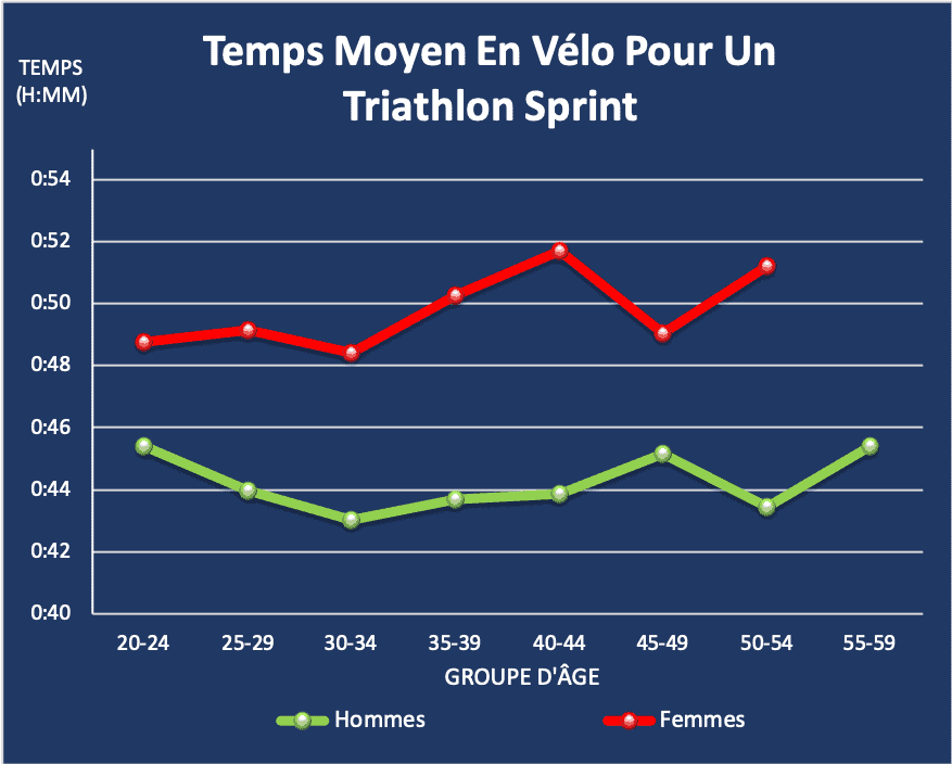 Temps moyen vélo triathlon sprint par groupe d'âge et par sexe