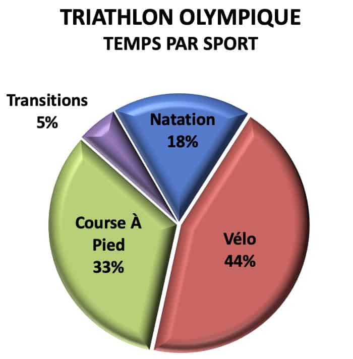 Triathlon olympique temps par sport